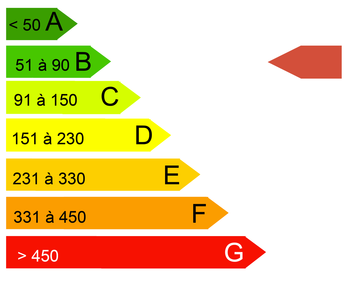 Diagnostic de performance energetique (DPE)