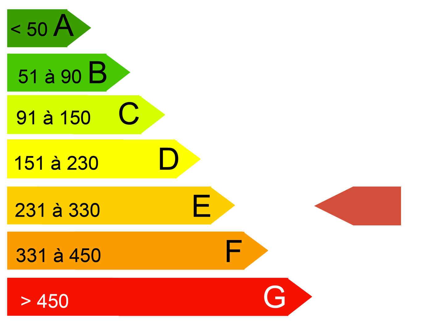 Diagnostic de performance energetique (DPE)