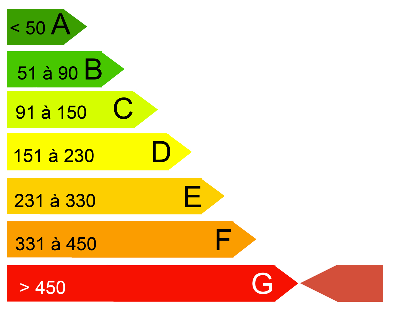 Diagnostic de performance energetique (DPE)